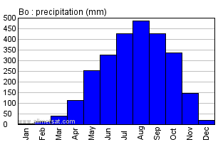 Bo, Sierra Leone, Africa Annual Yearly Monthly Rainfall Graph